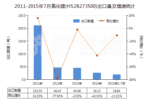 2011-2015年7月氯化鎳(HS28273500)出口量及增速統(tǒng)計 2011-2015年7月氯化鎳(HS28273500)出口量及增速統(tǒng)計